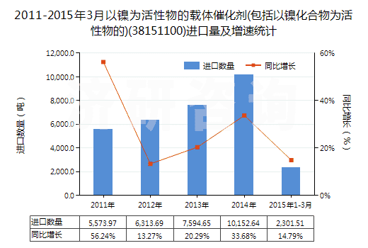 2011-2015年3月以鎳為活性物的載體催化劑(包括以鎳化合物為活性物的)(38151100)進(jìn)口量及增速統(tǒng)計(jì) 2011-2015年3月以鎳為活性物的載體催化劑(包括以鎳化合物為活性物的)(38151100)進(jìn)口量及增速統(tǒng)計(jì)